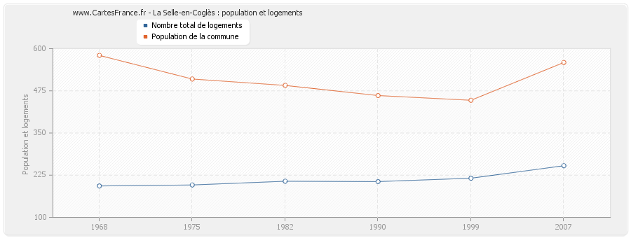 La Selle-en-Coglès : population et logements